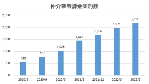 SREホールディングス,売上