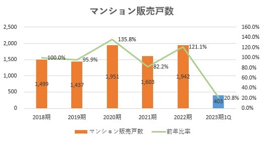 飯田グループホールディングス,売上
