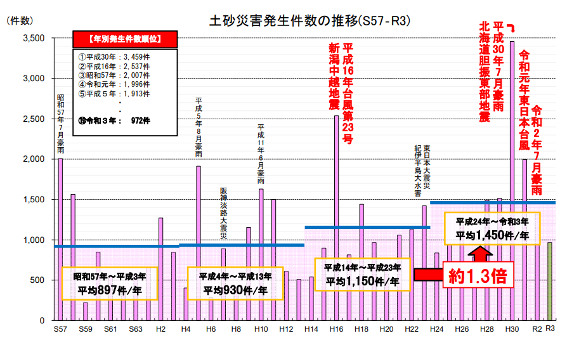 土砂災害発生件数,推移