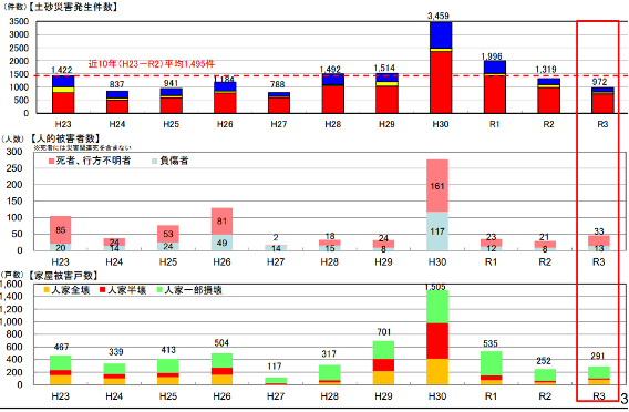 土砂災害発生件数,H23〜R3