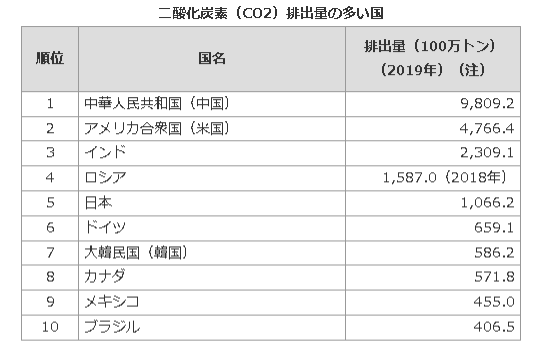 二酸化炭素,排出量,多い国