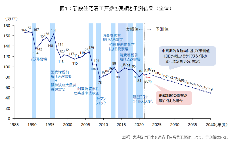 新設住宅着工戸数の実績と予測結果