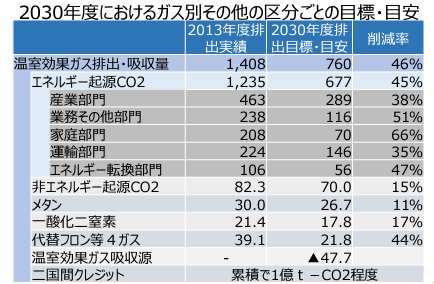 2030年度,ガス別その他区分ごとの目標