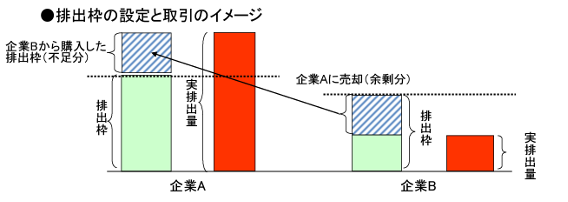 キャップ・アンド・トレード,排出枠,設定,取引