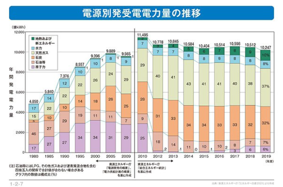 電源別発電電力量の推移