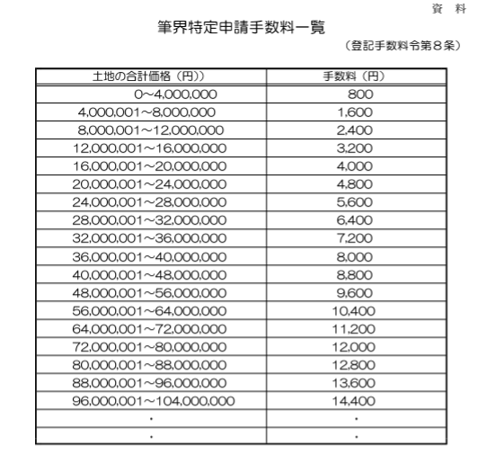 筆界特定申請手数料一覧