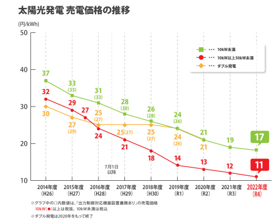 太陽光発電,売電価格の推移