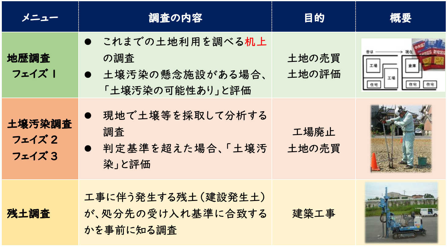 土壌汚染調査のメニュー