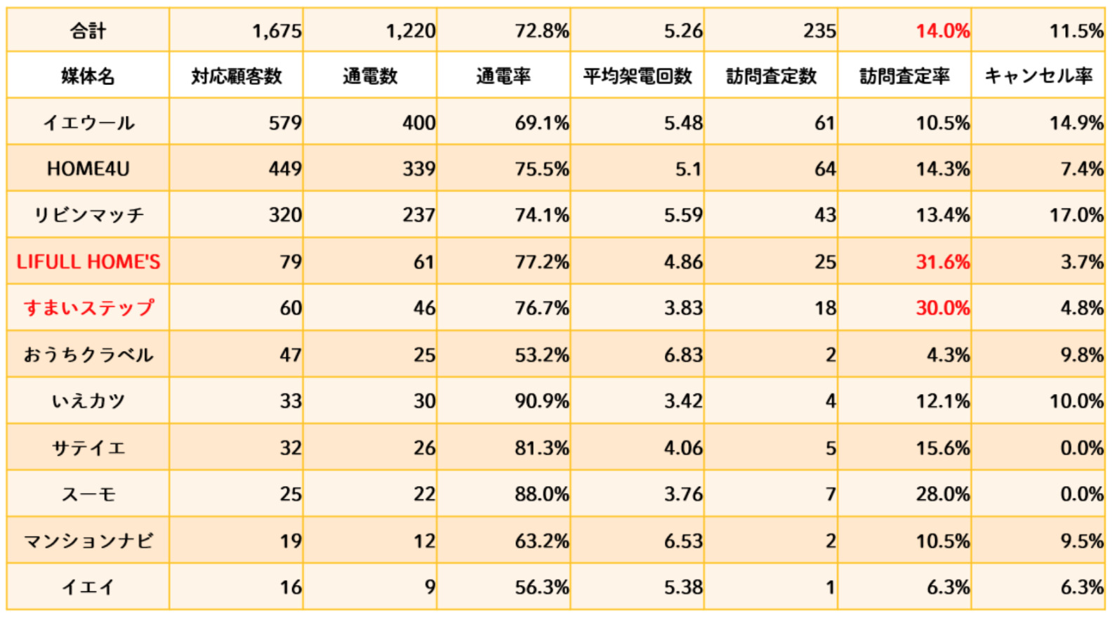 関東,訪問査定率