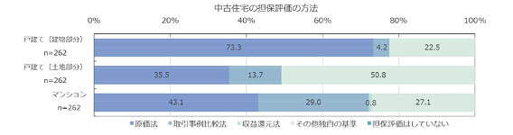 中古住宅の担保評価の方法