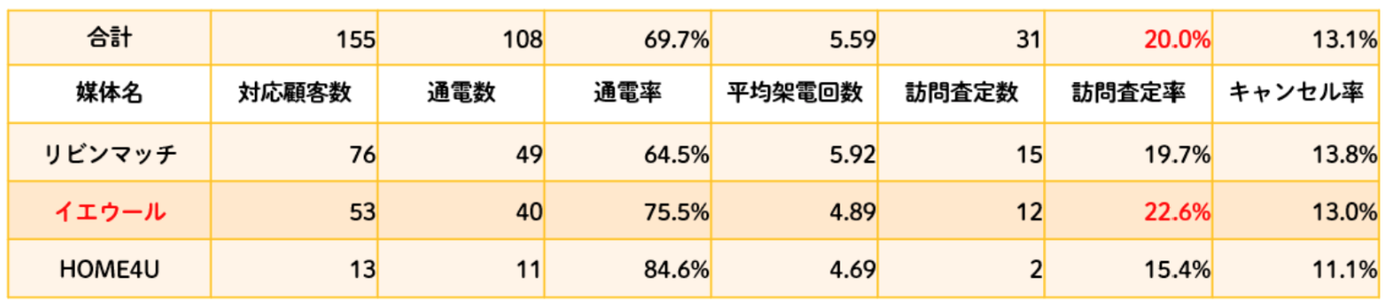 中部,訪問査定率