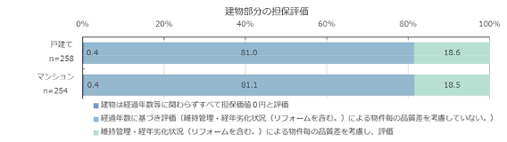 建物部分の担保評価