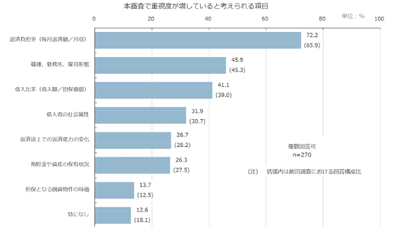 住宅ローン審査,重視度,高い,項目