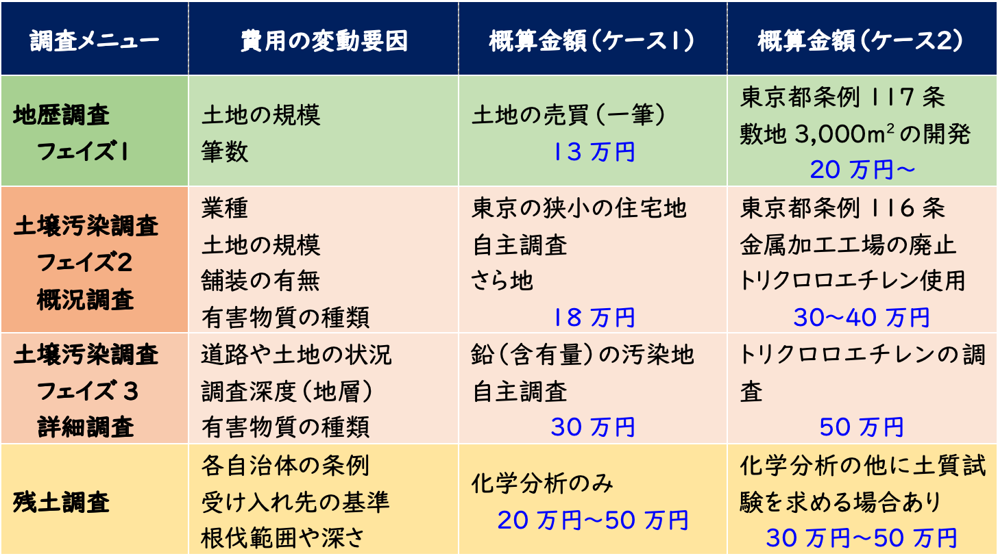 土壌汚染調査の費用