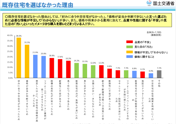 国土交通省,既存住宅,選ばなかった理由