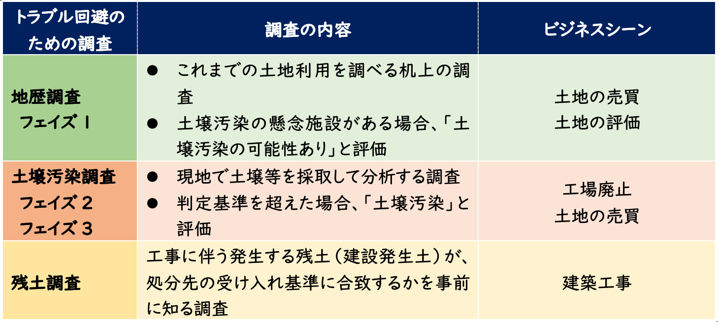 土壌汚染調査,調査内容