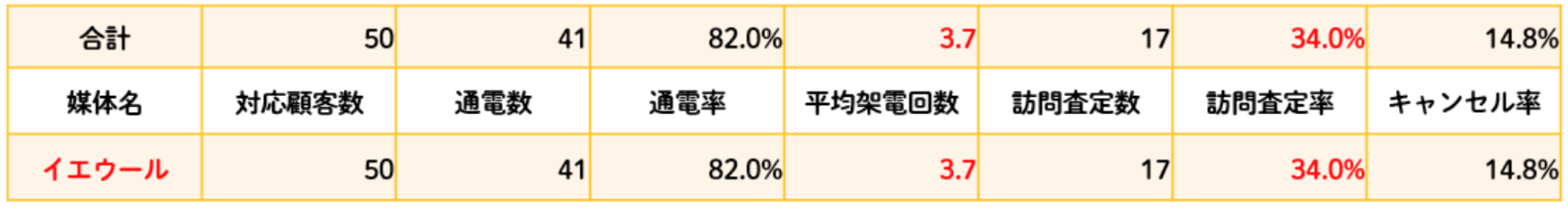 東北,訪問査定率