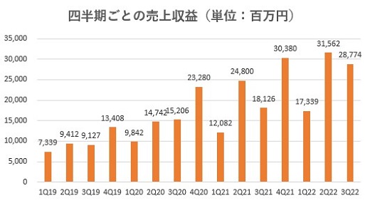 GAテクノロジーズ,売上