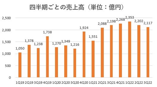 オープンハウス,売上