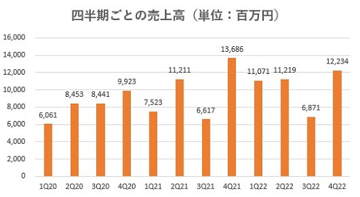 And Doホールディングス,売上