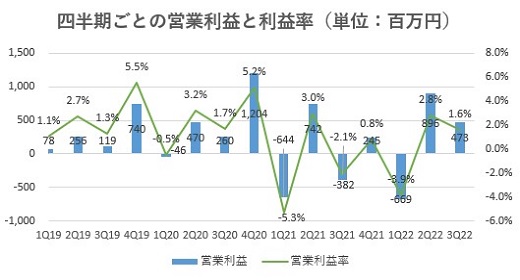 GAテクノロジーズ,売上