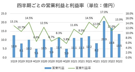スター・マイカ・ホールディングス,売上