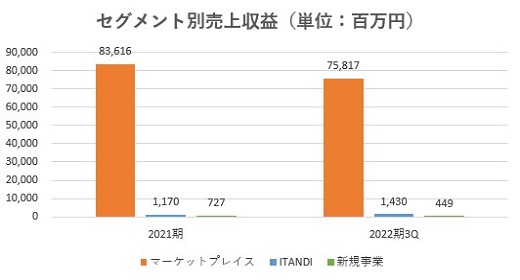 GAテクノロジーズ,売上