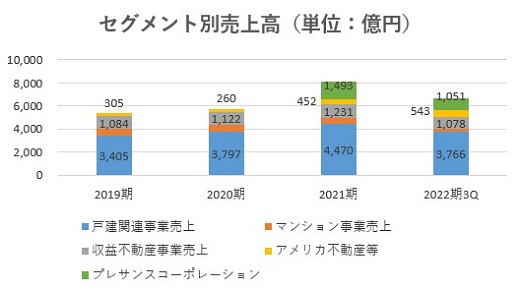 オープンハウス,売上