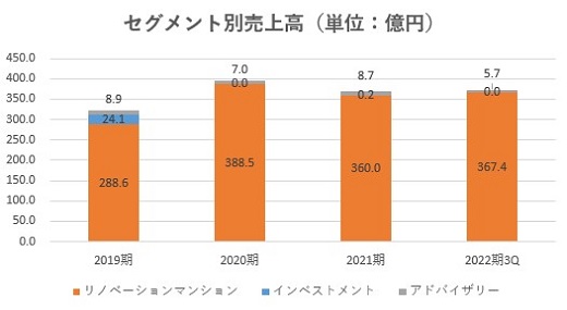 スター・マイカ・ホールディングス,売上