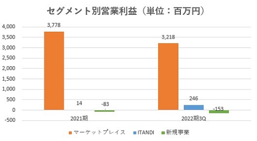 GAテクノロジーズ,売上