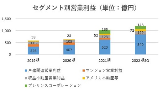 オープンハウス,売上