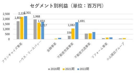 And Doホールディングス,売上