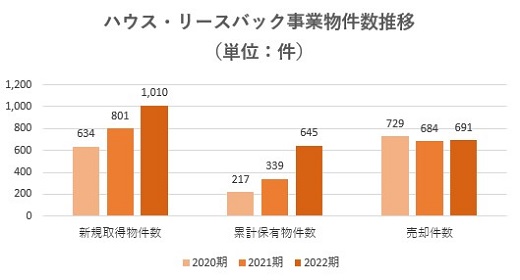 And Doホールディングス,売上