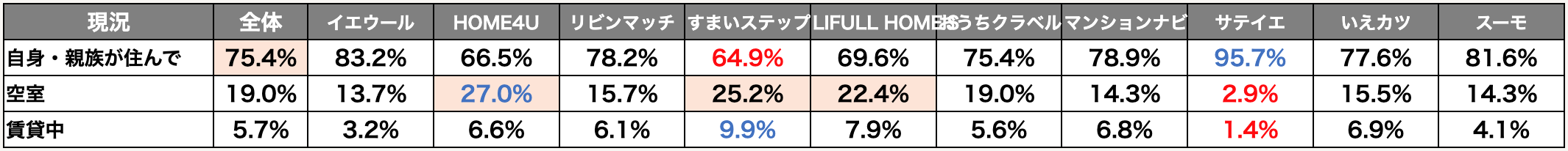 一括査定媒体毎,現況