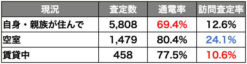 一括査定媒体毎,現況