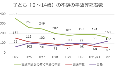 0~14歳,不慮の事故