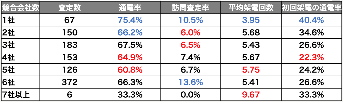 競合会社数,傾向,東京