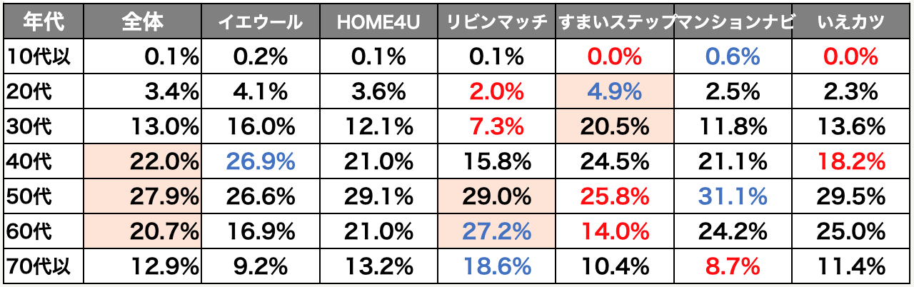 一括査定媒体毎,売主年代