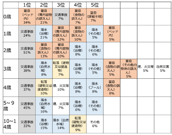 調査期間内における年齢別詳細(原因),順位付け