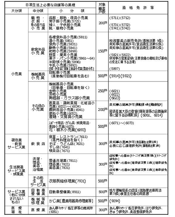 市街化調整区域内,個人商店等,適用範囲