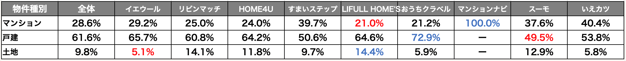 一括査定媒体毎,物件種別