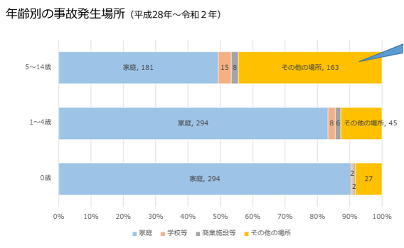 年齢別,事故発生場所