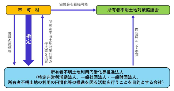 所有者不明土地利用円滑化等推進法人