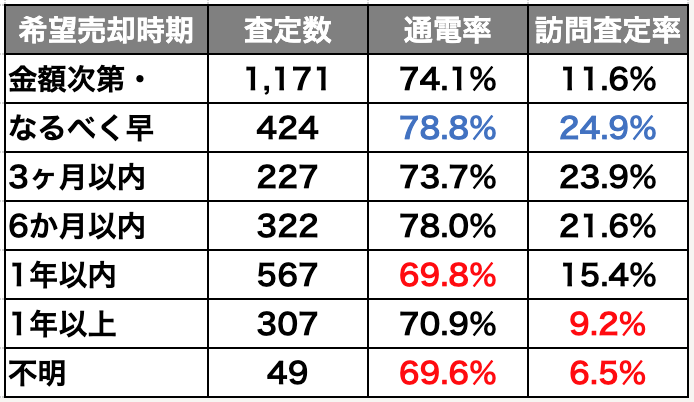 一括査定媒体毎,売却希望時期