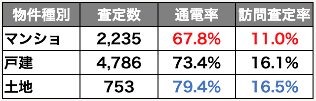 一括査定媒体毎,物件種別