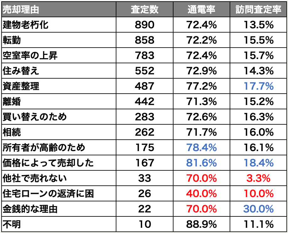売却理由毎,通電率,訪問査定率
