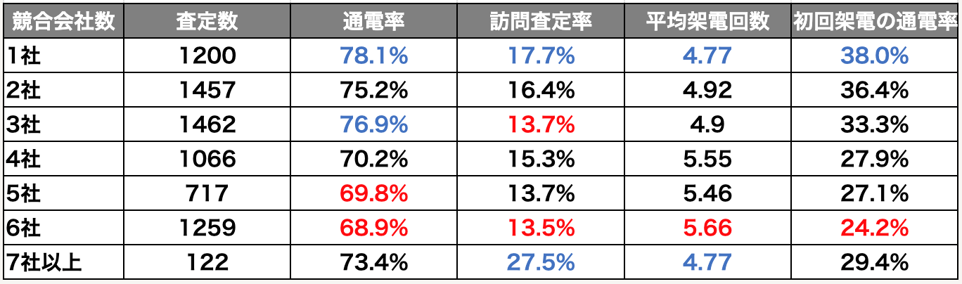 競合会社数,傾向