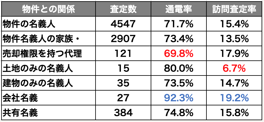 一括査定媒体毎,物権との関係