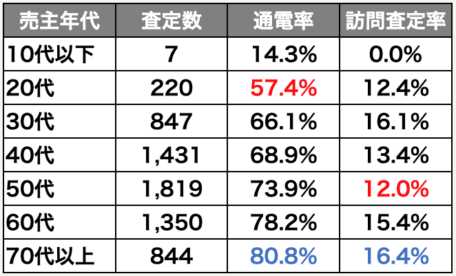 通電率,訪問査定率