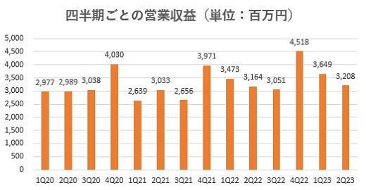 ハウスコム,売上,2023期